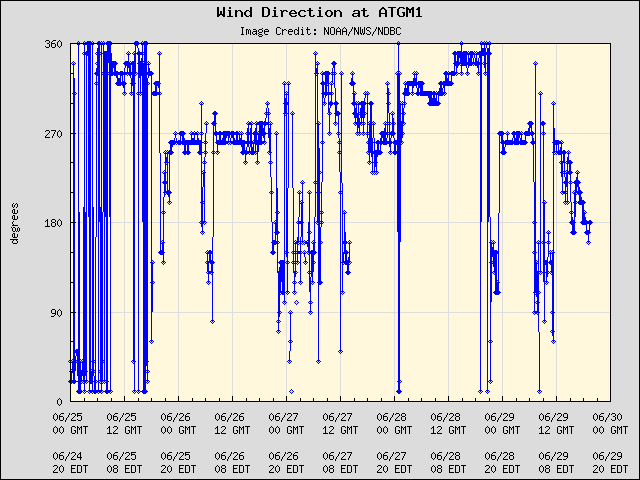 5-day plot - Wind Direction at ATGM1