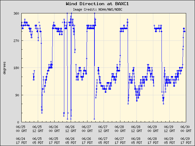 5-day plot - Wind Direction at BAXC1