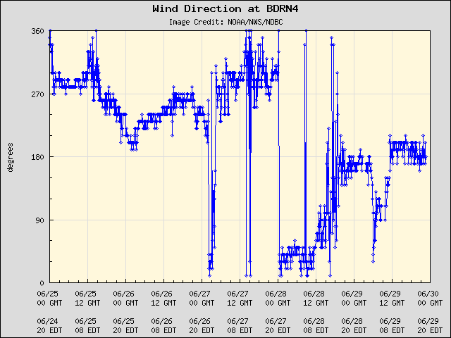 5-day plot - Wind Direction at BDRN4