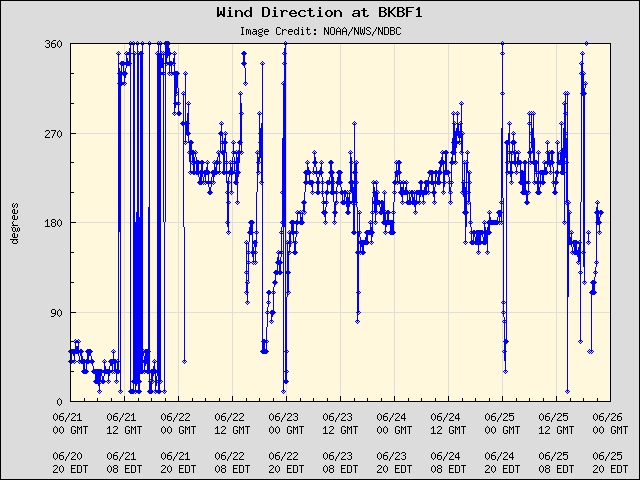 5-day plot - Wind Direction at BKBF1