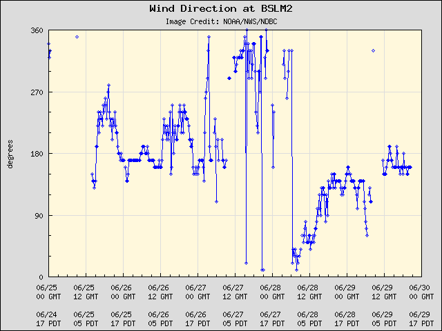 5-day plot - Wind Direction at BSLM2