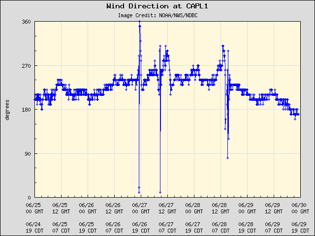 5-day plot - Wind Direction at CAPL1