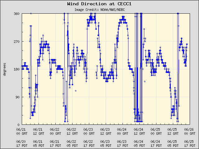 5-day plot - Wind Direction at CECC1
