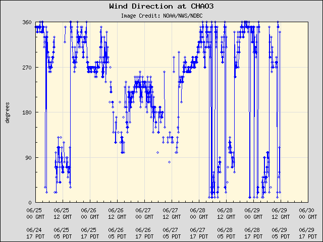 5-day plot - Wind Direction at CHAO3