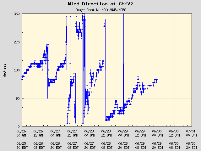 5-day plot - Wind Direction at CHYV2