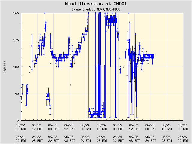 5-day plot - Wind Direction at CNDO1