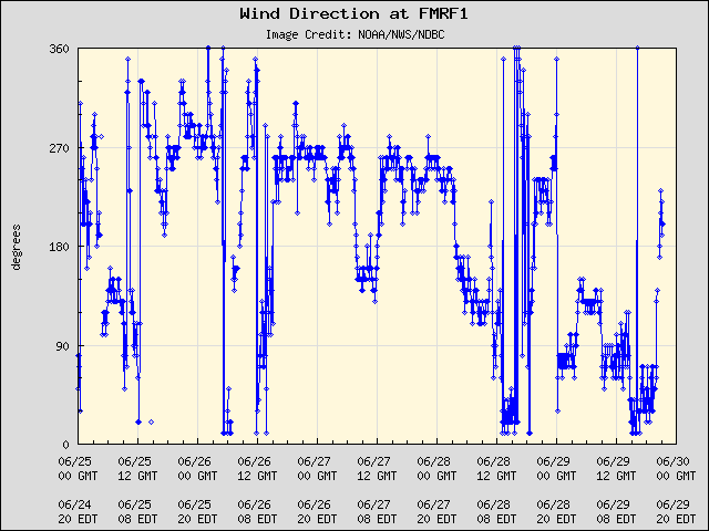 5-day plot - Wind Direction at FMRF1