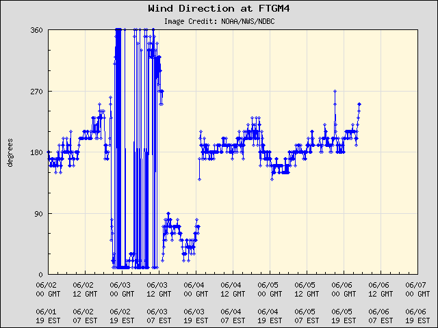 5-day plot - Wind Direction at FTGM4