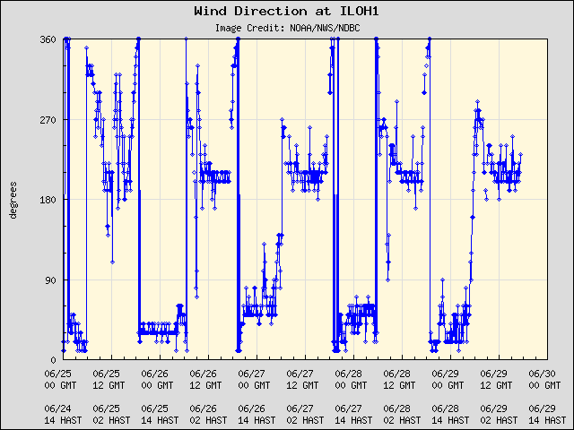 5-day plot - Wind Direction at ILOH1