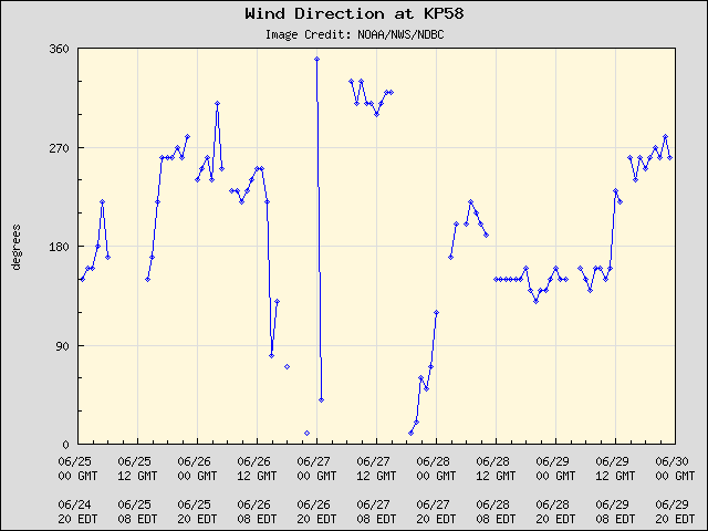 5-day plot - Wind Direction at KP58