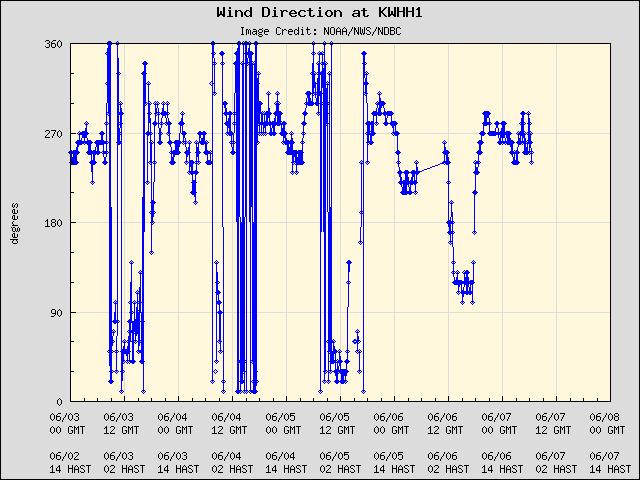 5-day plot - Wind Direction at KWHH1