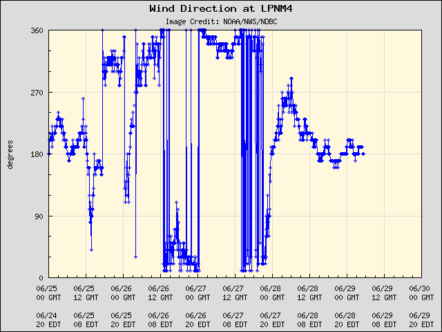 5-day plot - Wind Direction at LPNM4