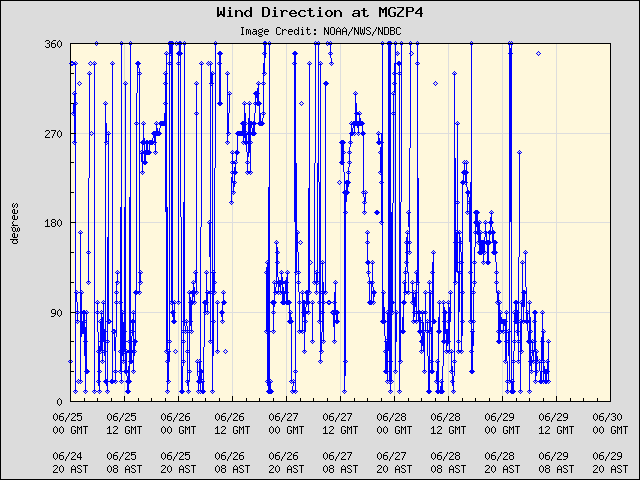 5-day plot - Wind Direction at MGZP4