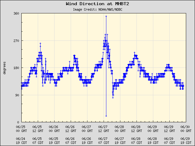 5-day plot - Wind Direction at MHBT2