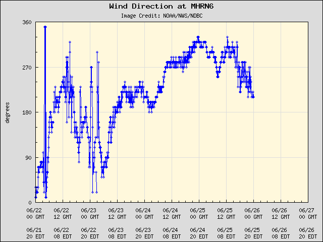 5-day plot - Wind Direction at MHRN6