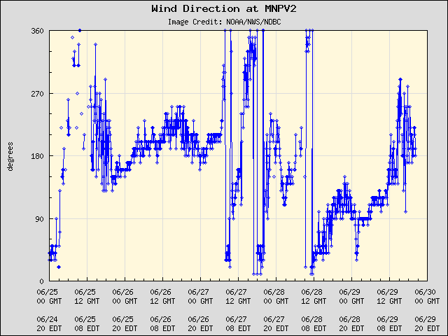 5-day plot - Wind Direction at MNPV2