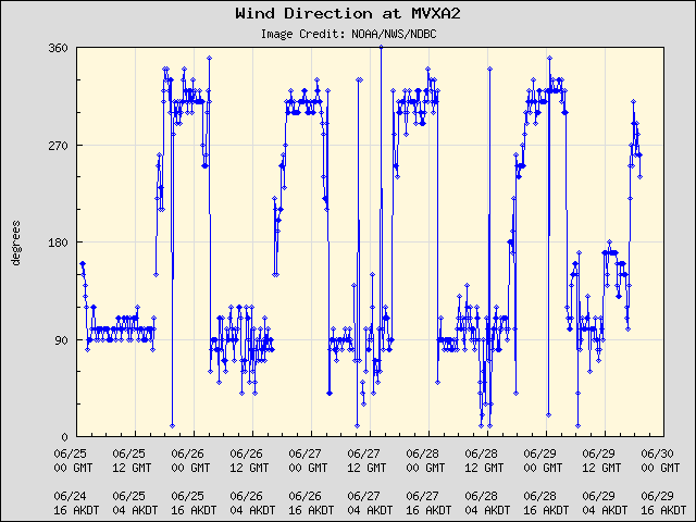 5-day plot - Wind Direction at MVXA2