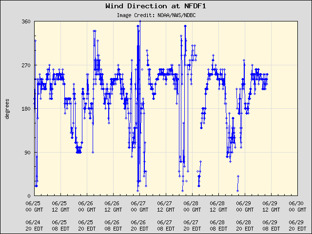 5-day plot - Wind Direction at NFDF1