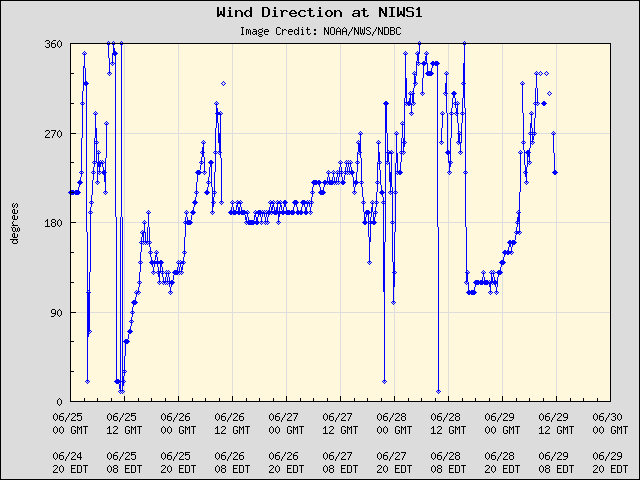 5-day plot - Wind Direction at NIWS1