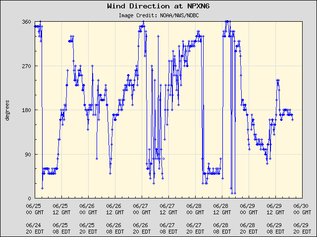 5-day plot - Wind Direction at NPXN6