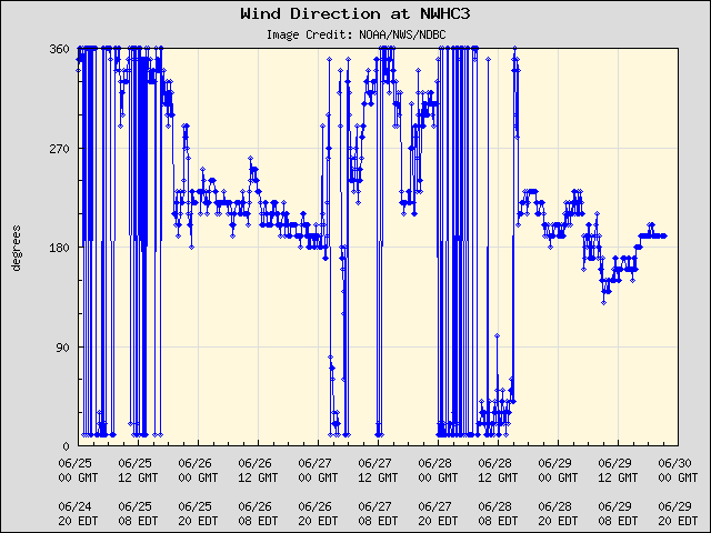 5-day plot - Wind Direction at NWHC3