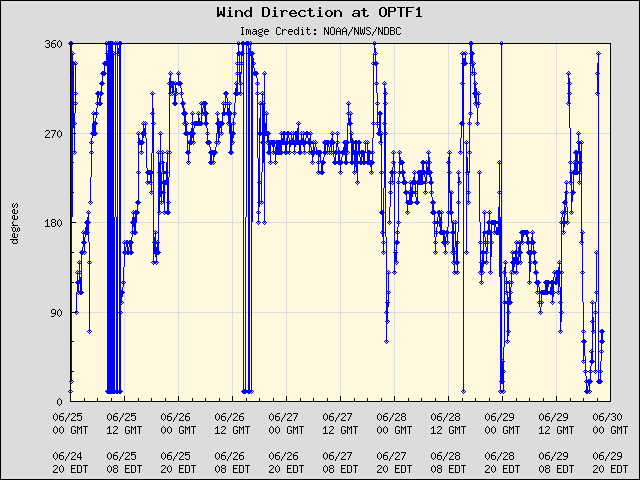 5-day plot - Wind Direction at OPTF1