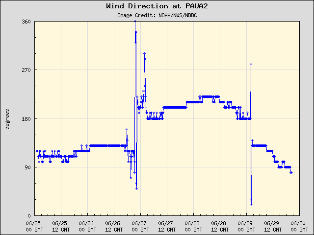 5-day plot - Wind Direction at PAUA2