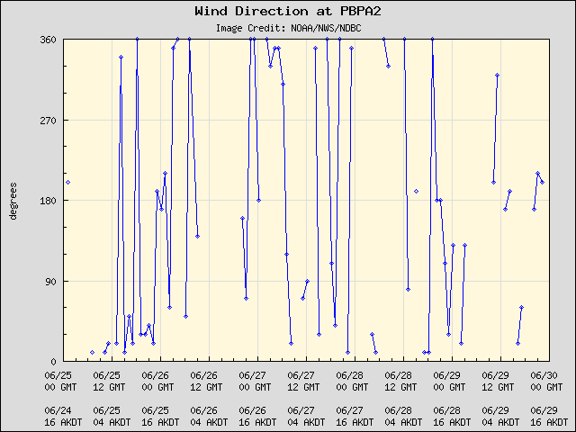 5-day plot - Wind Direction at PBPA2