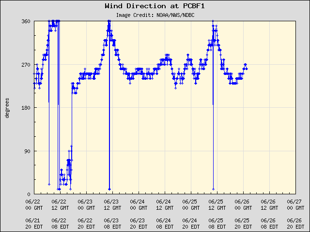 5-day plot - Wind Direction at PCBF1