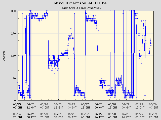 5-day plot - Wind Direction at PCLM4