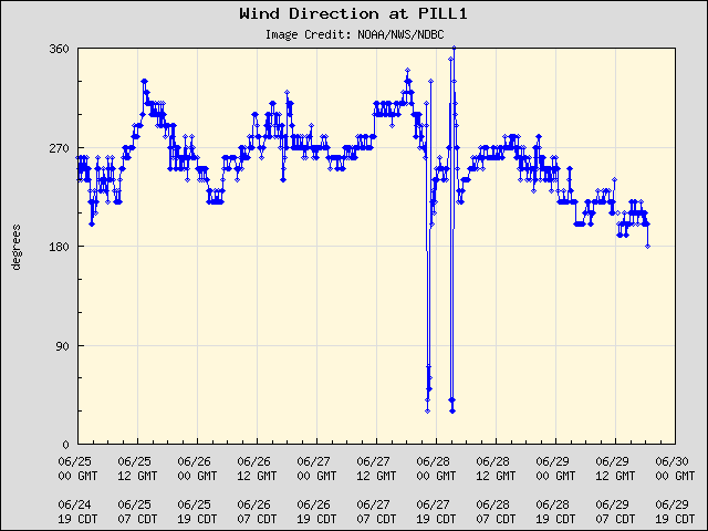 5-day plot - Wind Direction at PILL1