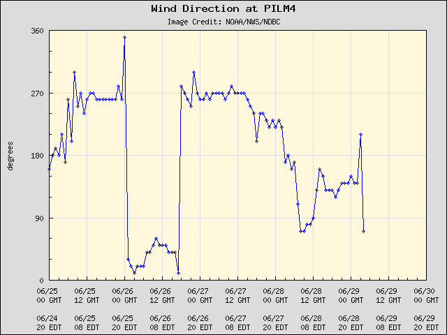 5-day plot - Wind Direction at PILM4