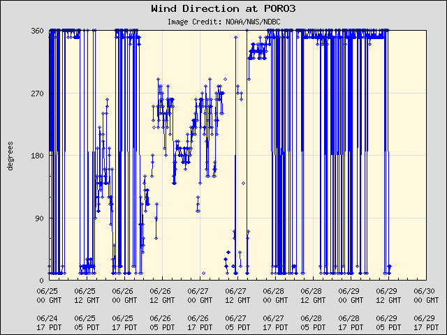 5-day plot - Wind Direction at PORO3