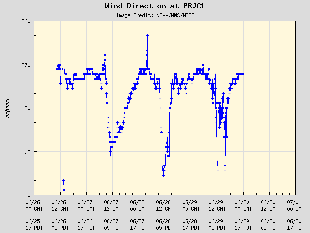 5-day plot - Wind Direction at PRJC1
