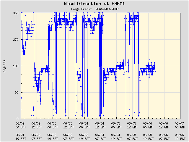 5-day plot - Wind Direction at PSBM1