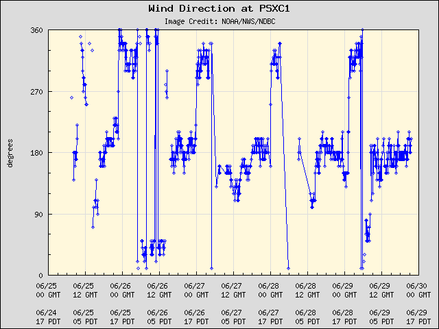 5-day plot - Wind Direction at PSXC1