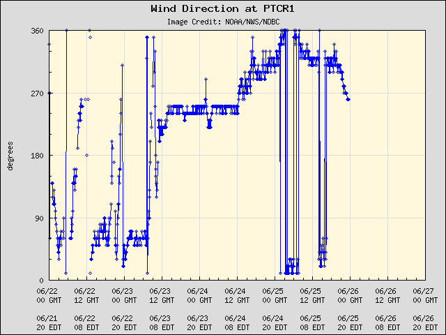 5-day plot - Wind Direction at PTCR1