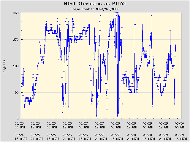 5-day plot - Wind Direction at PTLA2