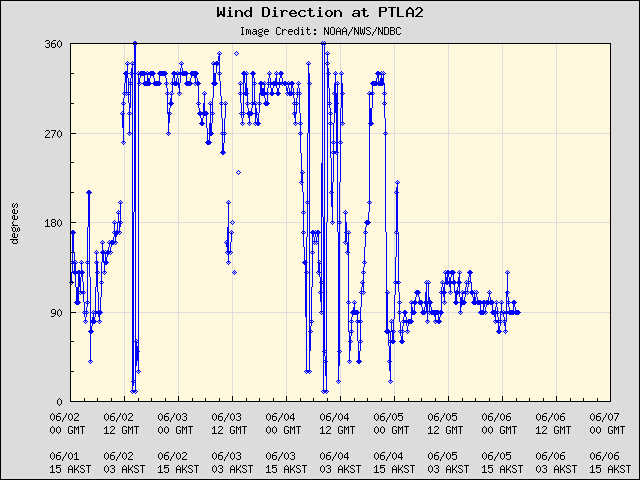 5-day plot - Wind Direction at PTLA2