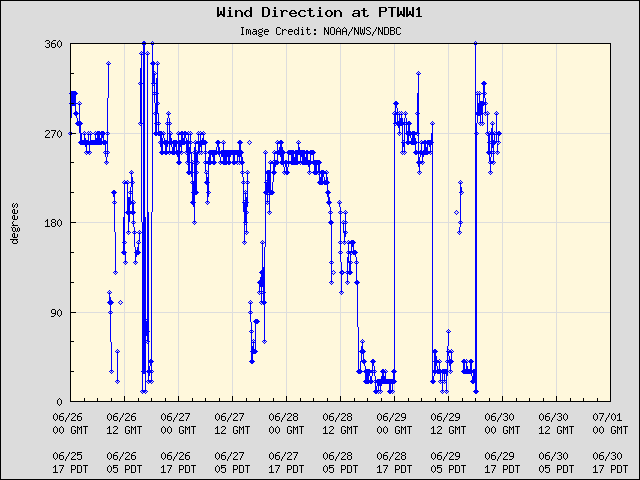 5-day plot - Wind Direction at PTWW1