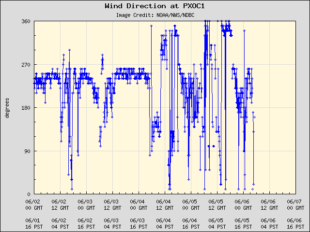 5-day plot - Wind Direction at PXOC1