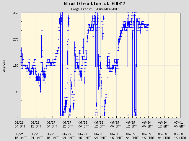 5-day plot - Wind Direction at RDDA2