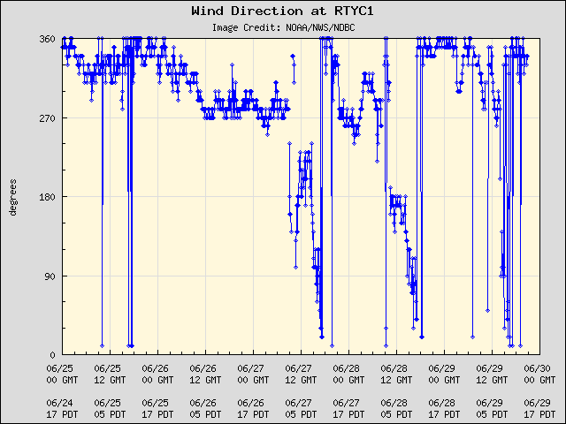 5-day plot - Wind Direction at RTYC1