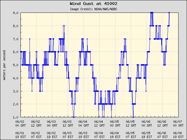 5-day plot - Wind Gust at 41002