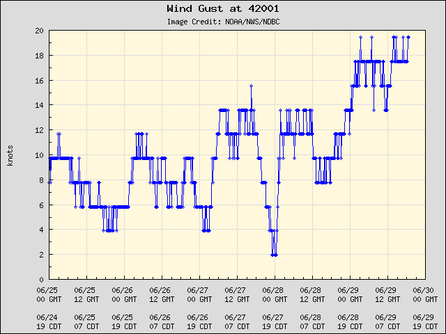 5-day plot - Wind Gust at 42001