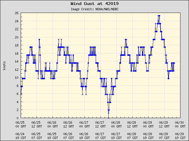5-day plot - Wind Gust at 42019