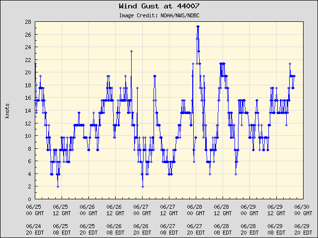5-day plot - Wind Gust at 44007