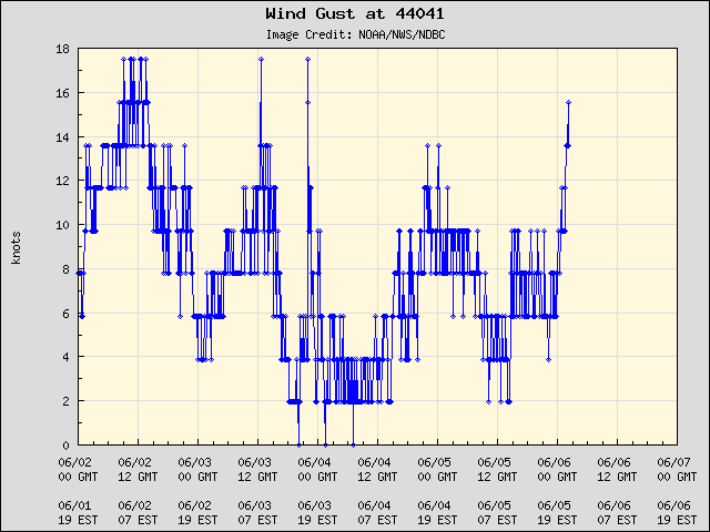 5-day plot - Wind Gust at 44041