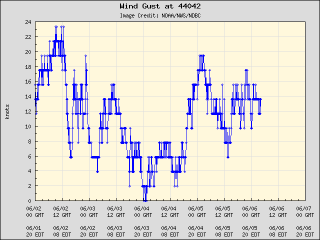 5-day plot - Wind Gust at 44042