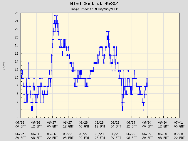 5-day plot - Wind Gust at 45007